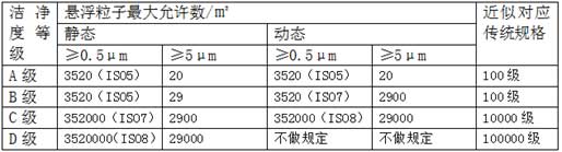 潔凈度等級